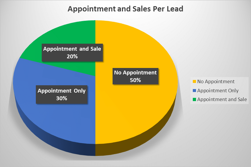 tj-telemarketing-expected-results-appointment-sales-per-lead