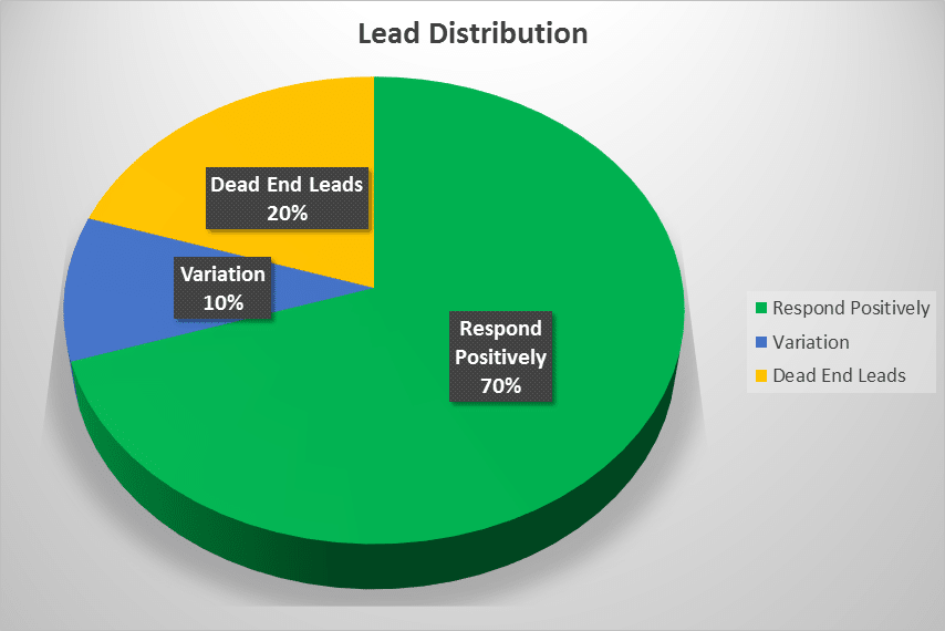 tj-telemarketing-expected-results-lead-distribution